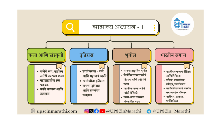 सामान्य अध्ययन - 1 flowchart