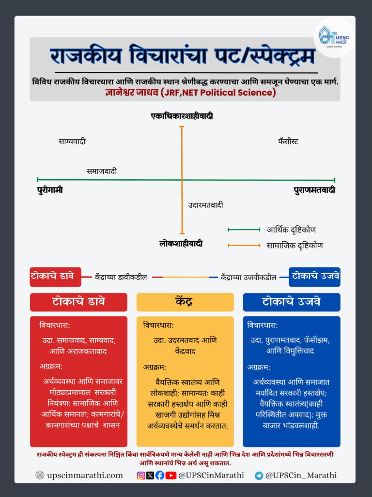 It explain political spectrum of right and left wing politics